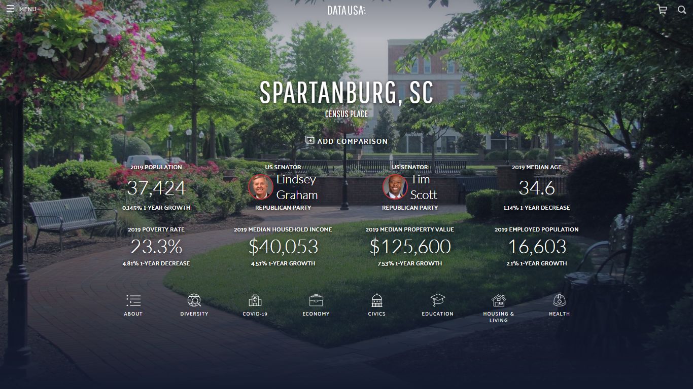 Spartanburg, SC | Data USA