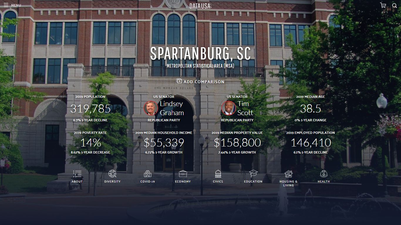 Spartanburg, SC | Data USA