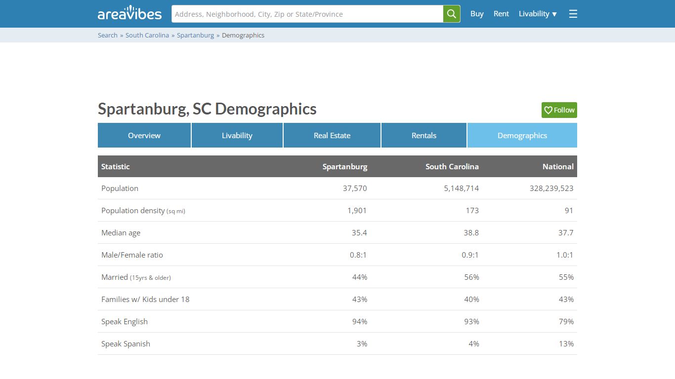 Spartanburg, South Carolina Population & Demographics - AreaVibes